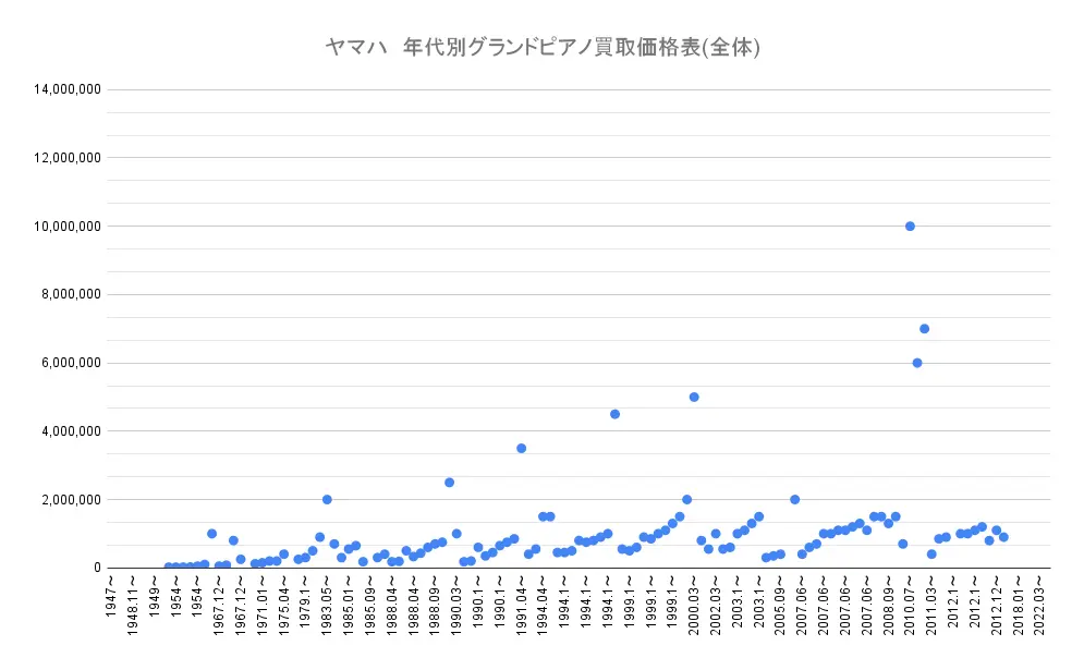 ヤマハ　年代別グランドピアノ買取価格表(全体)