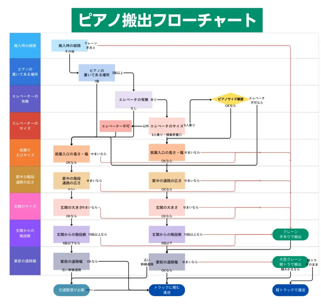 ピアノ搬出フローチャート