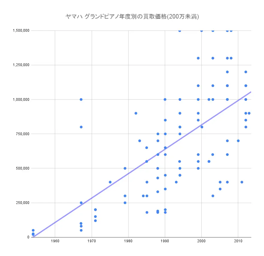 ヤマハ グランドピアノ年度別の買取価格(200万未満)