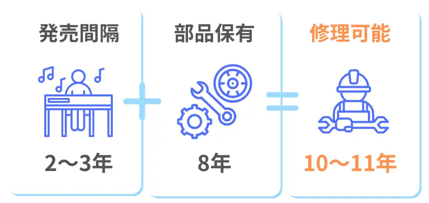 ヤマハ　修理可能　期間