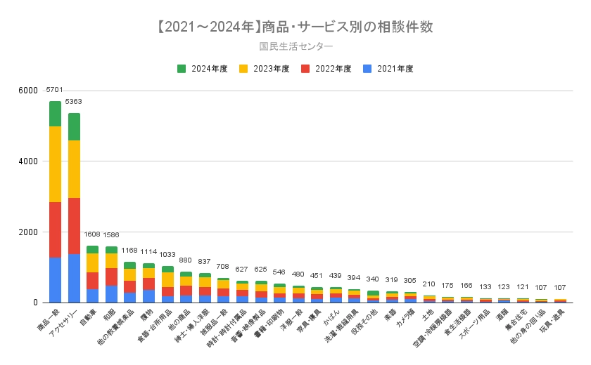 【2021～2024年】商品・サービス別 相談件数