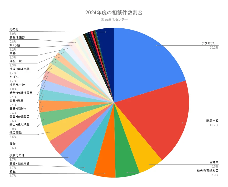 2024年度　相談件数割合