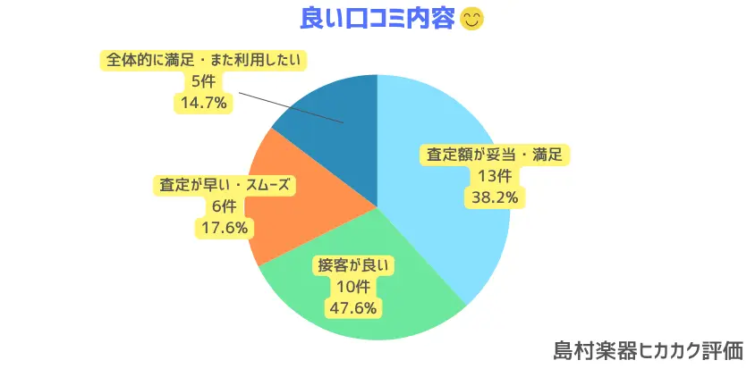 島村楽器　良い口コミ　割合