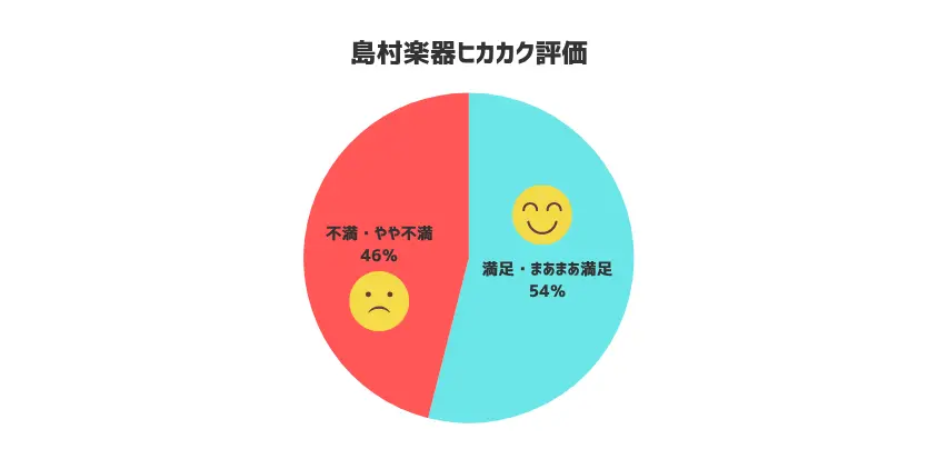 島村楽器　　口コミ　評価割合