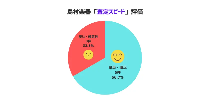 査定スピード　口コミ割合　比較