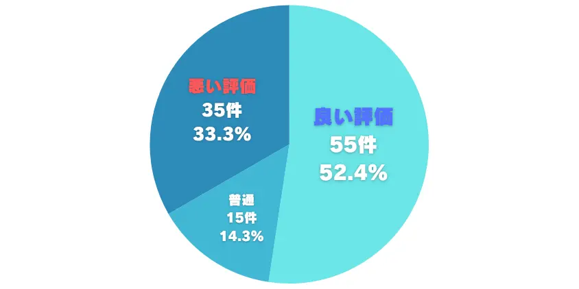 イシバシ楽器　評価割合