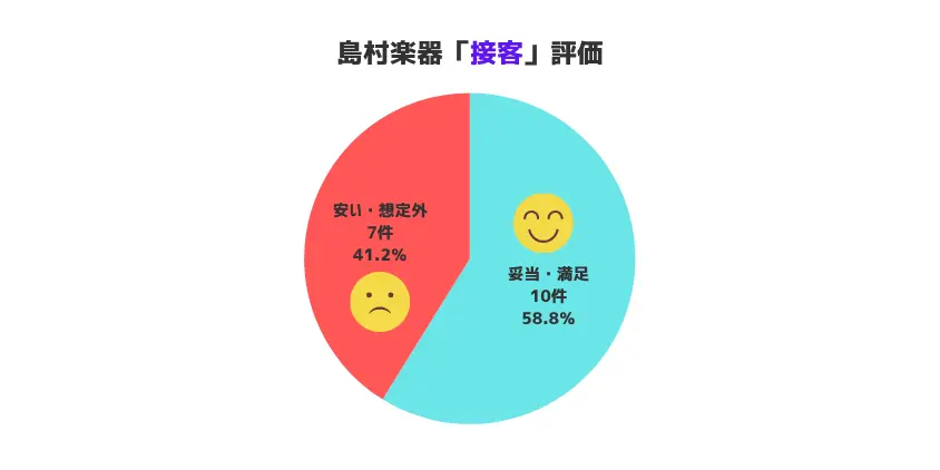 接客　口コミ割合　比較
